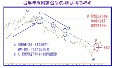 從半年線判讀逃命波-聯發科(2454)