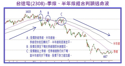 台達電(2308)-季線、半年線組合判讀逃命波