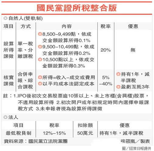 國民黨證所稅整合版