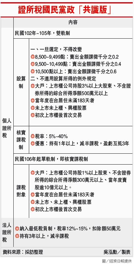 證所稅國民黨政共識版