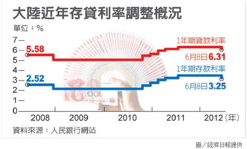 大陸近年存貸利率調整概況