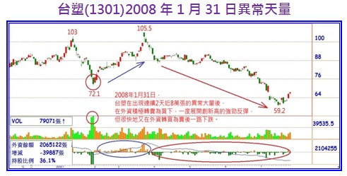 台塑(1301)2008年1月31日異常天量