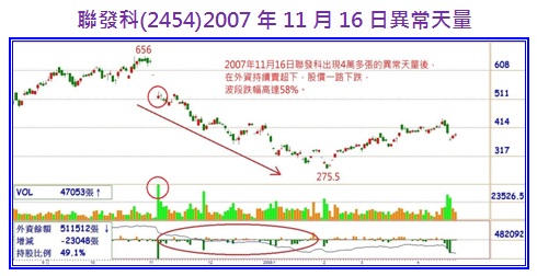 聯發科(2454)2007年11月16日異常天量