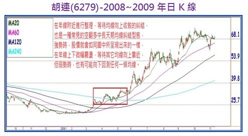 胡連(6279)-2008~2009年日K線