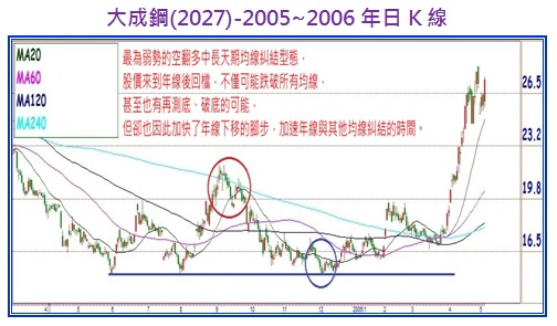 大成鋼(2027)-2005~2006年日K線