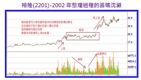 裕隆(2201)-2002年整理過程的籌碼沈澱