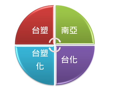 台塑四寶還能長期投資嗎 孫慶龍的投資部落格 痞客邦