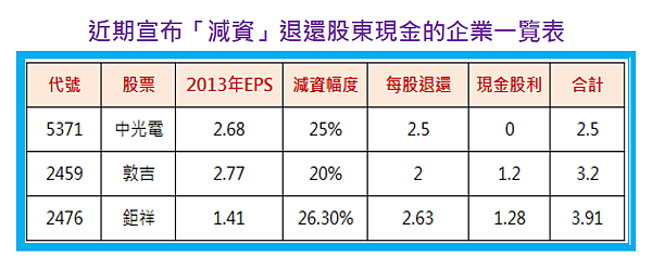 台股企業瘋減資 投資人可以順水推舟嗎 孫慶龍的投資部落格 痞客邦