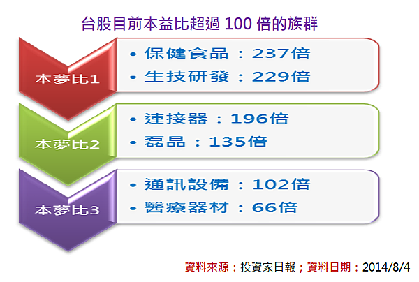 從100倍的本益比 看台股的諸多不順 孫慶龍的投資部落格 痞客邦 從100倍的本益比 看台股的諸多不順 孫慶龍的投資部落格 痞客邦