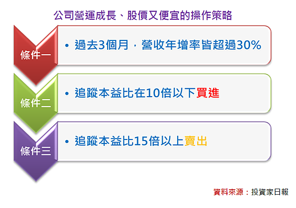 本益比多少倍才合理 兼論高成長與低股價 孫慶龍的投資部落格 痞客邦 本益比多少倍才合理 兼論高成長與低股價 孫慶龍的投資部落格 痞客邦