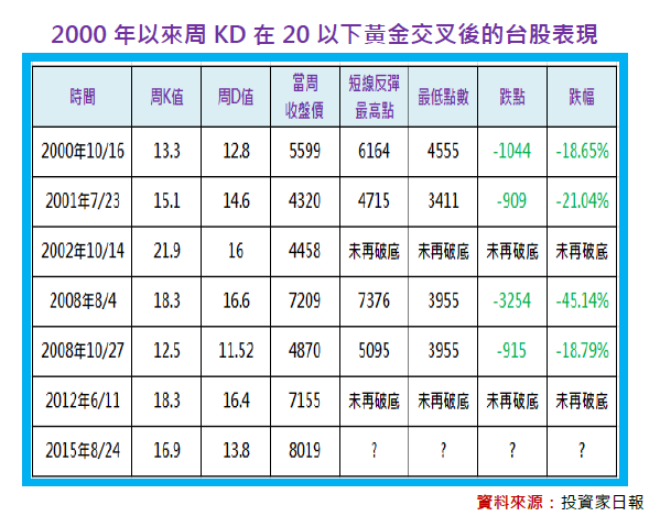 3分鐘學會周kd在以下黃金交叉的意義 孫慶龍的投資部落格 痞客邦