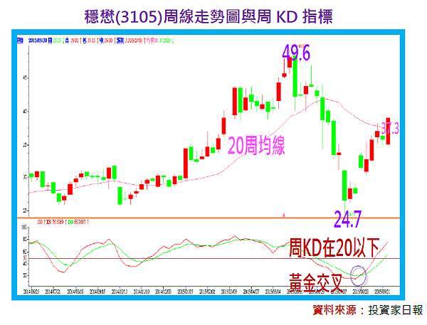 3分鐘看懂穩懋 3105 的投資價值 孫慶龍的投資部落格 痞客邦