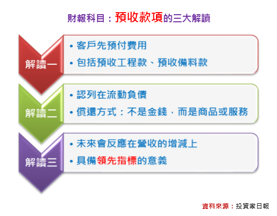 從預收款項看漢科 3402 後市 財報領先指標 孫慶龍的投資部落格 痞客邦