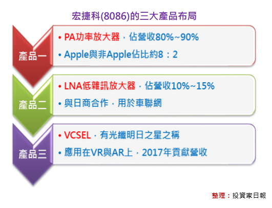 3分鐘看懂宏捷科 8086 的營運價值 孫慶龍的投資部落格 痞客邦