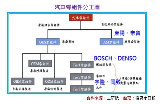 3分鐘看懂台灣之光 汽車零組件產業 孫慶龍的投資部落格 痞客邦