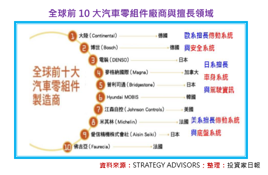 3分鐘看懂台灣之光 汽車零組件產業 孫慶龍的投資部落格 痞客邦