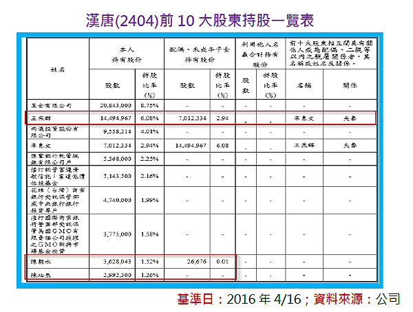 漢唐 2404 董事長被判刑的影響評估 孫慶龍的投資部落格 痞客邦