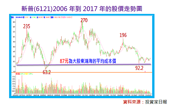 鴻海 2317 以每股87元入股新普 6121 孫慶龍的投資部落格 痞客邦