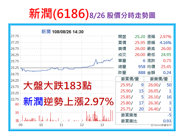 94愛逆勢上漲股 新潤 6186 總太 3056 孫慶龍的投資部落格 痞客邦