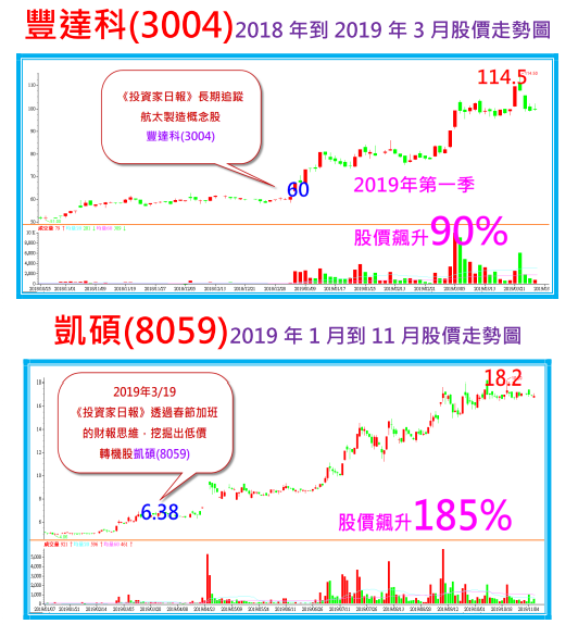 賺不停 豐達科 3004 凱碩 8059 合勤控 3704 晶技 3042 弘塑 3131 神準 3558 總太 3056 京鼎 3413 亞翔 6139 漢唐 2404 孫慶龍的投資部落格 痞客邦