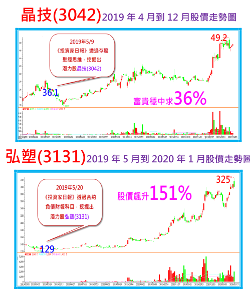 賺不停 豐達科 3004 凱碩 8059 合勤控 3704 晶技 3042 弘塑 3131 神準 3558 總太 3056 京鼎 3413 亞翔 6139 漢唐 2404 孫慶龍的投資部落格 痞客邦