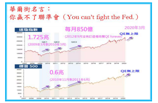 åˆ¥è·Ÿè¯æº–æœƒä½œå° å› ç‚ºä½ æ°¸é è´ä¸äº†you Can T Fight The Fed å­«æ…¶é¾çš„æŠ•è³‡éƒ¨è½æ ¼ ç—žå®¢é‚¦