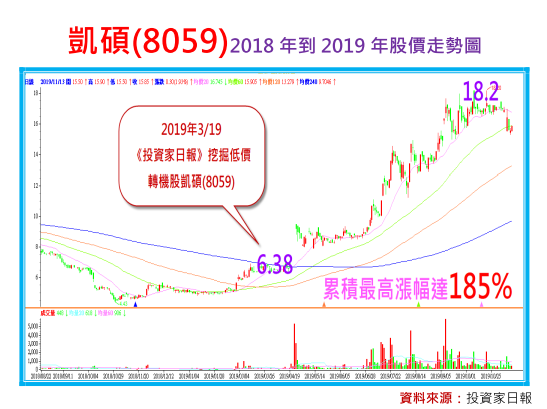 94愛轉機飆股 凱碩 8059 爆賺185 孫慶龍的投資部落格 痞客邦
