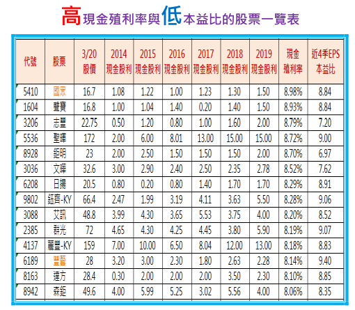 高現金殖利率低本益比 精選好股看這裡 孫慶龍的投資部落格 痞客邦 高現金殖利率低本益比 精選好股看這裡 孫慶龍的投資部落格 痞客邦