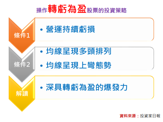 轉虧為盈的飆股密碼 財報虧損 均線多頭排列 孫慶龍的投資部落格 痞客邦