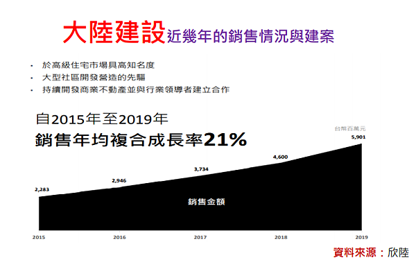 建案琢豐完銷 預估貢獻欣陸 3703 1 6元eps 孫慶龍的投資部落格 痞客邦
