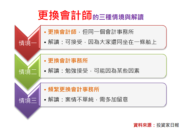 更換會計師 對股票的三種影響 孫慶龍的投資部落格 痞客邦