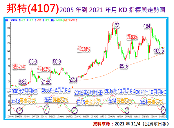 醫材股邦特(4107)完成均線糾結