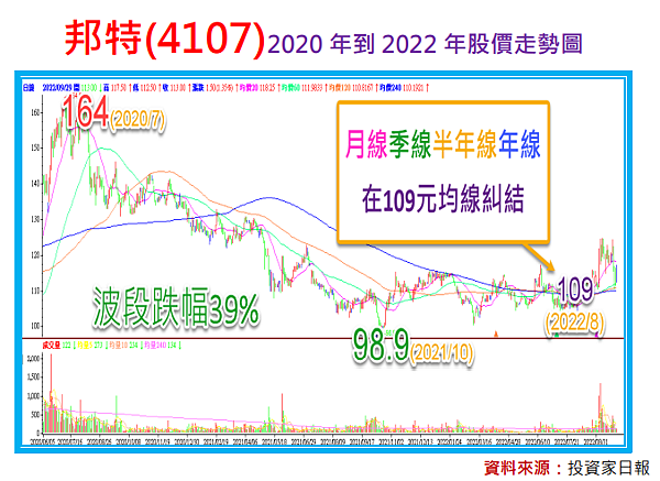 醫材股邦特(4107)完成均線糾結