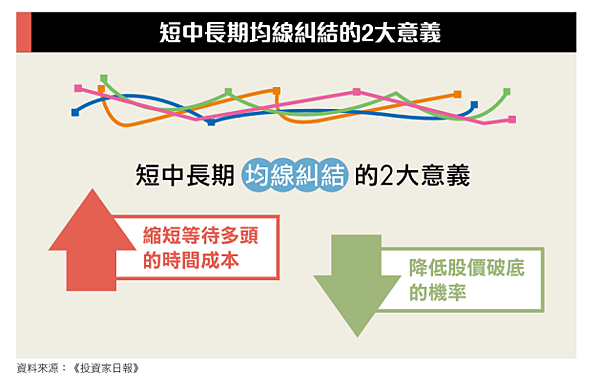 醫材股邦特(4107)完成均線糾結