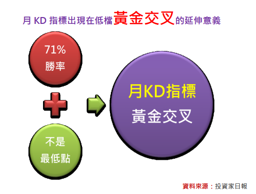 你該認識月KD指標：以彩晶(6116)為例