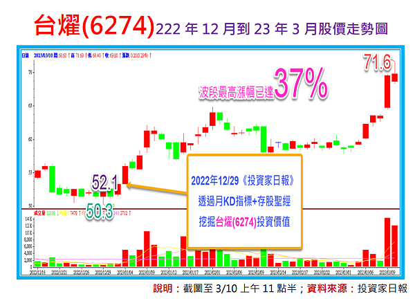 將漲100%的股票：台燿(6274)月KD指標