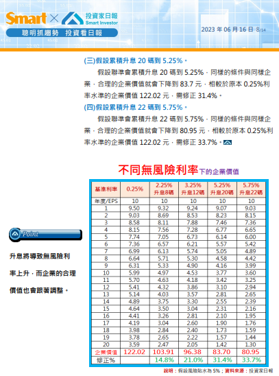 Fed升息22碼對股價的影響