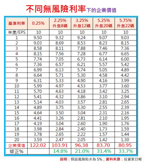 Fed升息22碼對股價的影響