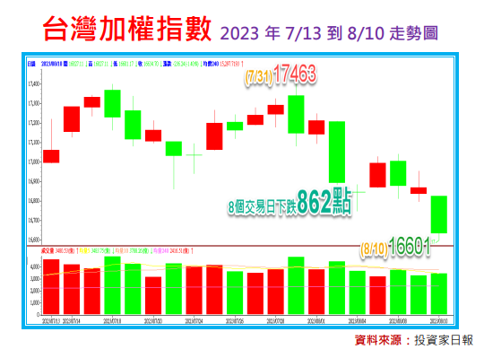 17463魔咒形成：台股的未來