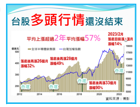 別杞人憂天：台股大多頭行情還沒結束!