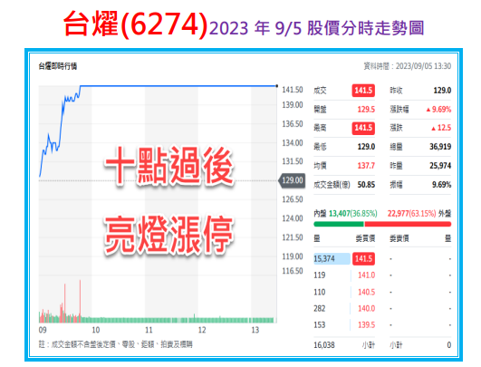 台燿(6274)再度亮燈漲停：你賺到了嗎？