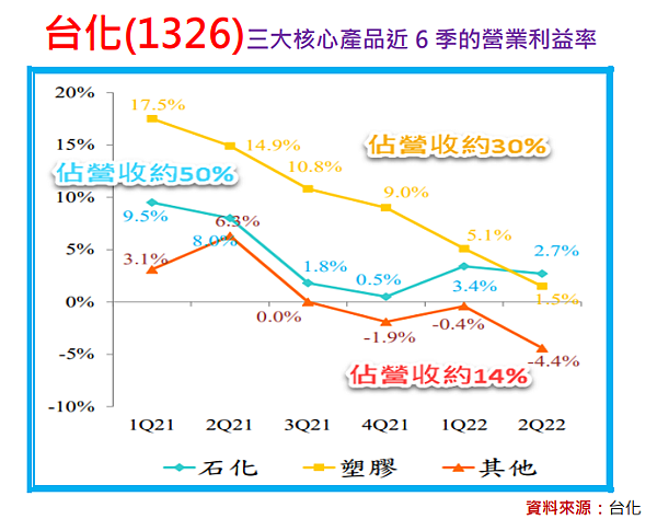 連續40年配發股利的台化(1326)，還能存股嗎？