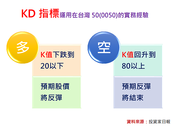 日KD指標與ETF：以0050為例
