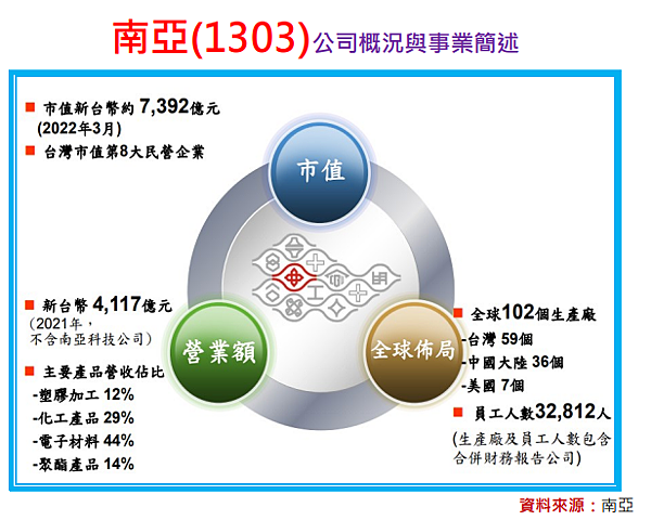 3分鐘看懂南亞(1303)核心競爭力