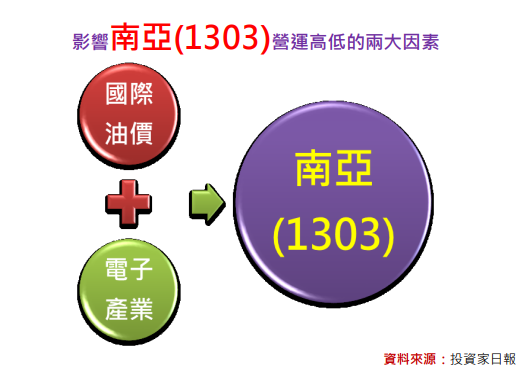 連續40年配發股利的南亞(1303)，還能存股嗎？