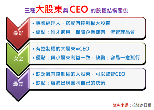 大股東與CEO：台積電(2330)南亞(1303)鴻海(23