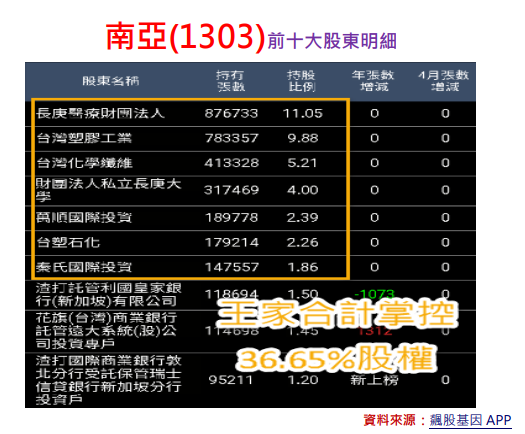大股東一直賣小股東一直買:南亞(1303) 大股東一直賣小股東一直買:南亞(1303)