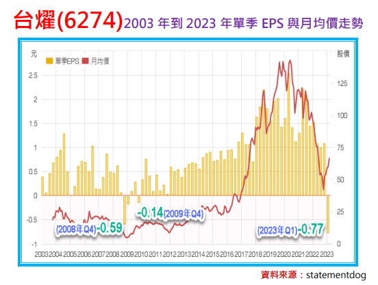 利空新聞要反著看：以台燿(6274)為例