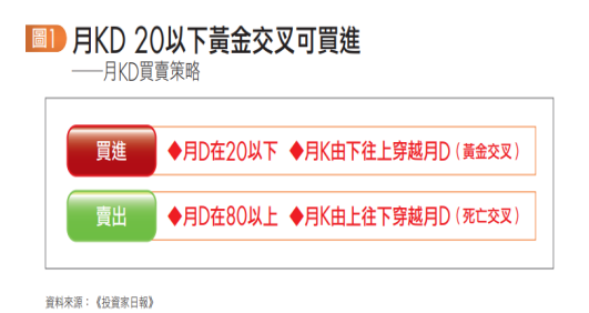 月KD指標:投資越簡單越會賺 月KD指標:投資越簡單越會賺