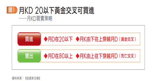 月KD指標：投資越簡單越會賺